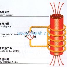 What is Induction Heating?